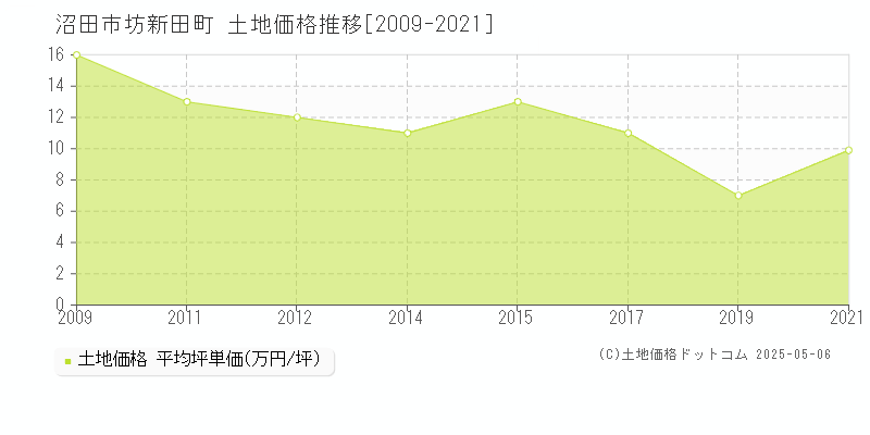 坊新田町(沼田市)の土地価格推移グラフ(坪単価)[2009-2021年]