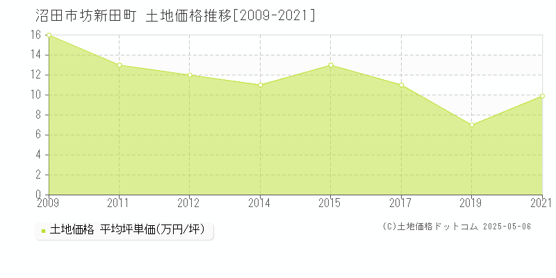 沼田市坊新田町の土地価格推移グラフ 