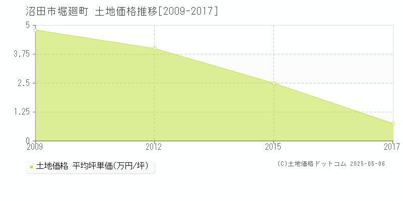 堀廻町(沼田市)の土地価格推移グラフ(坪単価)[2009-2017年]