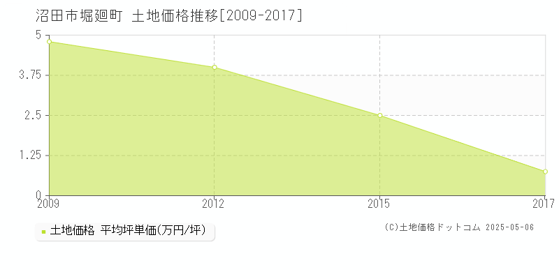 沼田市堀廻町の土地価格推移グラフ 