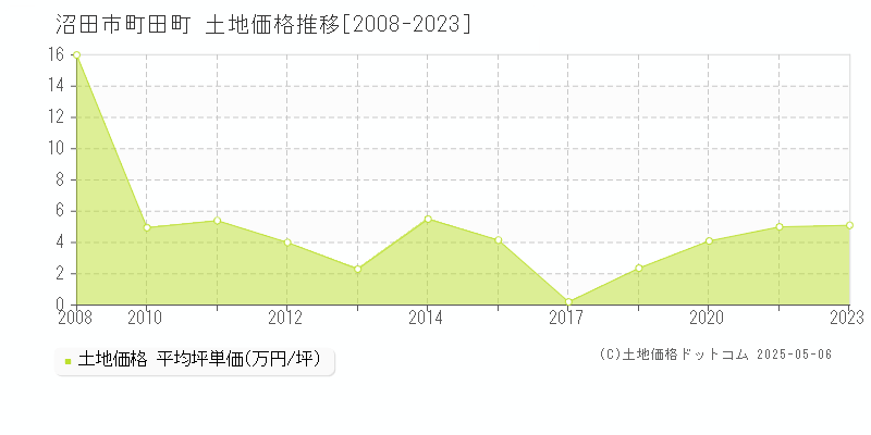 町田町(沼田市)の土地価格推移グラフ(坪単価)[2008-2023年]