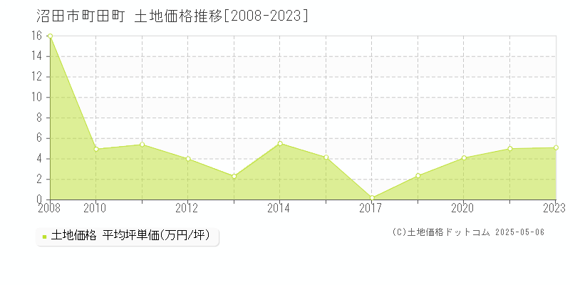 沼田市町田町の土地価格推移グラフ 