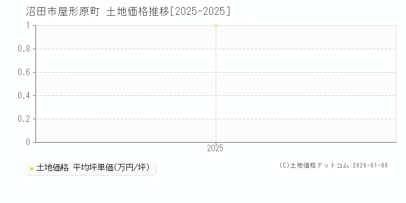 屋形原町(沼田市)の土地価格推移グラフ(坪単価)[2025-2025年]