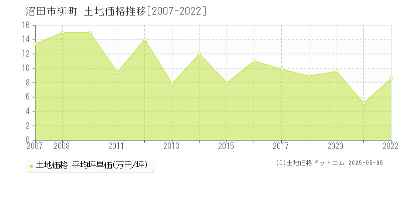 沼田市柳町の土地価格推移グラフ 