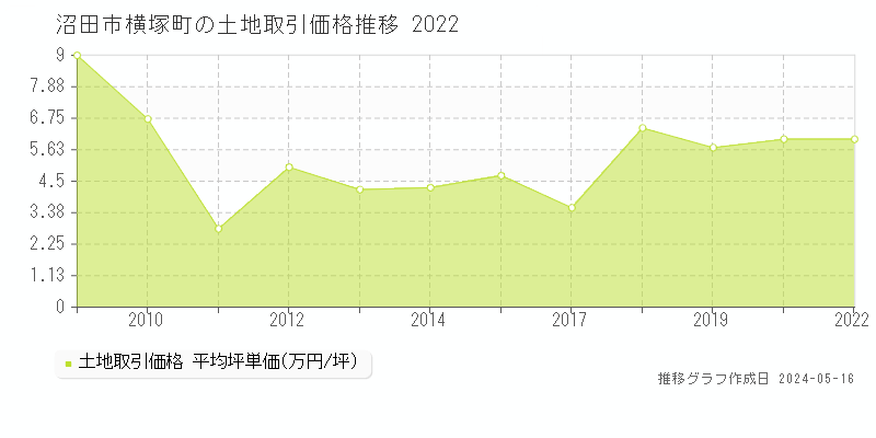 沼田市横塚町の土地価格推移グラフ 