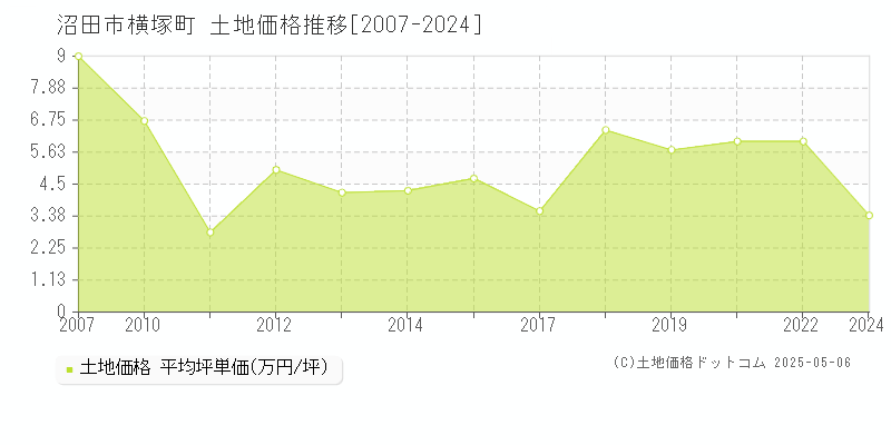 横塚町(沼田市)の土地価格推移グラフ(坪単価)[2007-2024年]