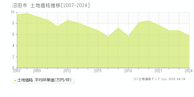 沼田市全域の土地価格推移グラフ 