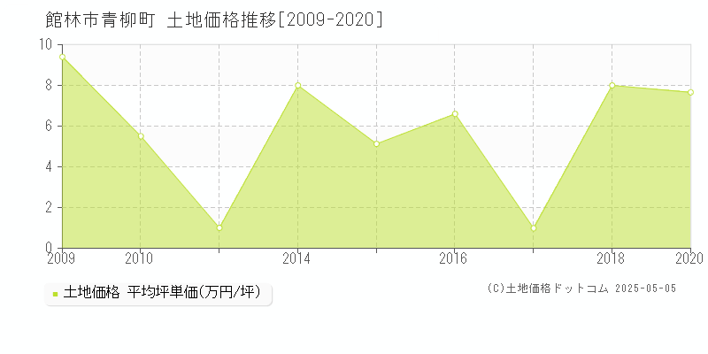 青柳町(館林市)の土地価格推移グラフ(坪単価)[2009-2020年]