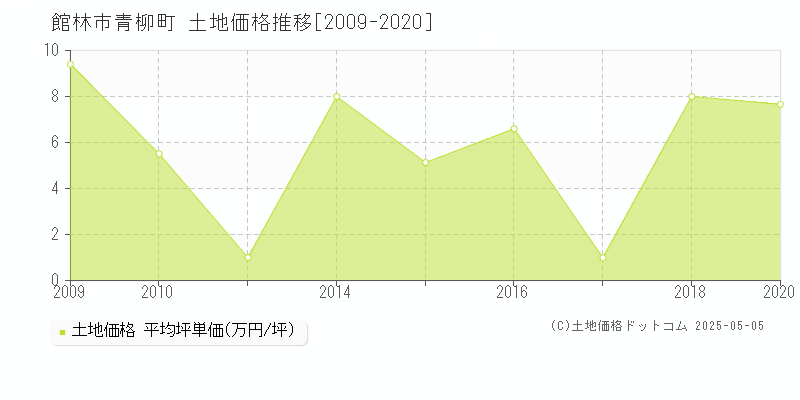 館林市青柳町の土地価格推移グラフ 