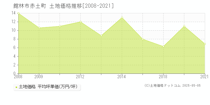 館林市赤土町の土地価格推移グラフ 