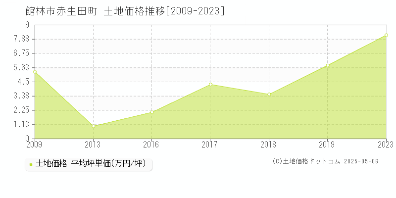 赤生田町(館林市)の土地価格推移グラフ(坪単価)[2009-2023年]