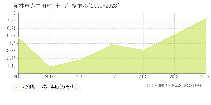 館林市赤生田町の土地価格推移グラフ 