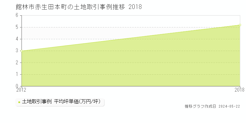 館林市赤生田本町の土地価格推移グラフ 
