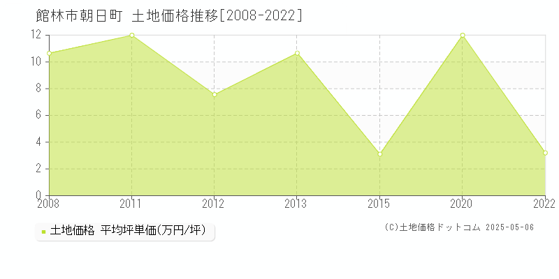 館林市朝日町の土地価格推移グラフ 