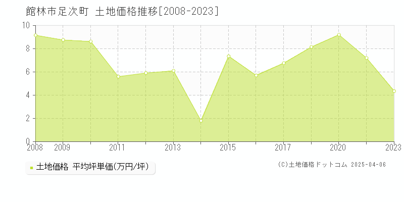 館林市足次町の土地価格推移グラフ 