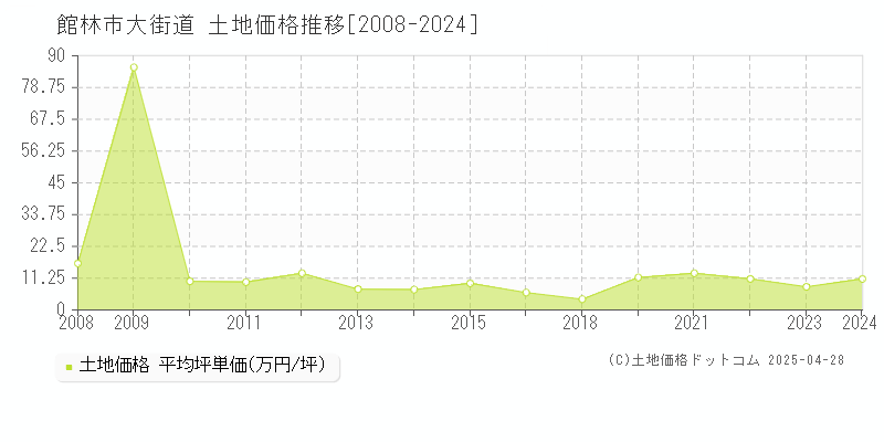 館林市大街道の土地価格推移グラフ 