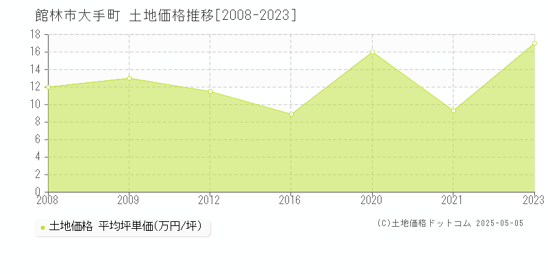 大手町(館林市)の土地価格推移グラフ(坪単価)[2008-2023年]