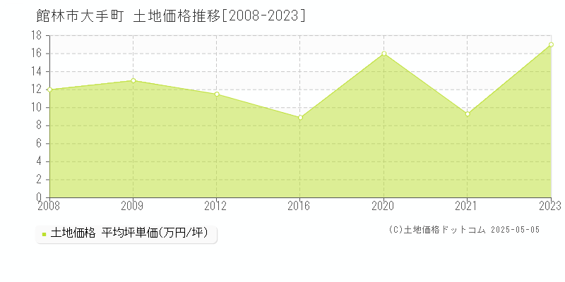 館林市大手町の土地価格推移グラフ 