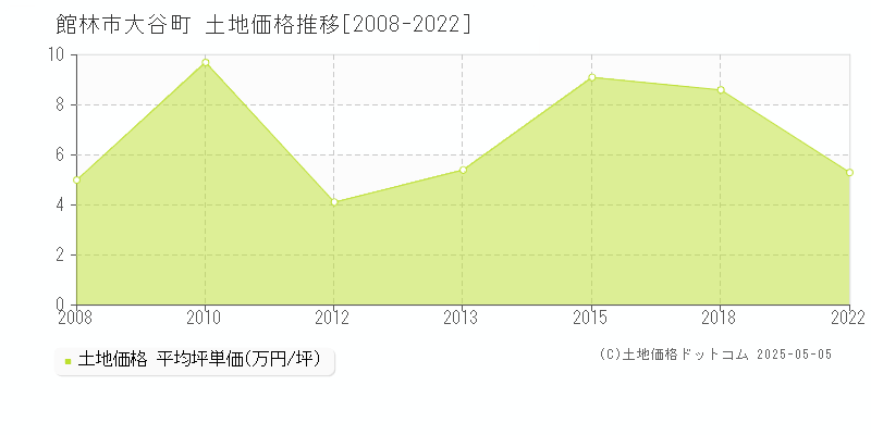大谷町(館林市)の土地価格推移グラフ(坪単価)[2008-2022年]