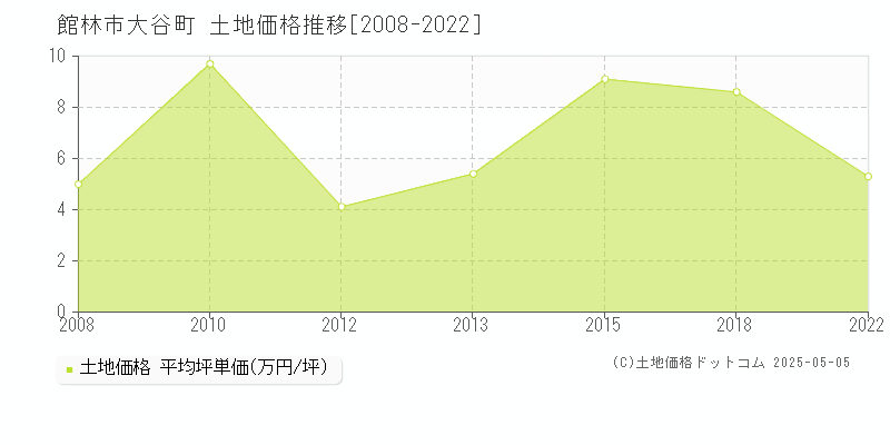 館林市大谷町の土地価格推移グラフ 