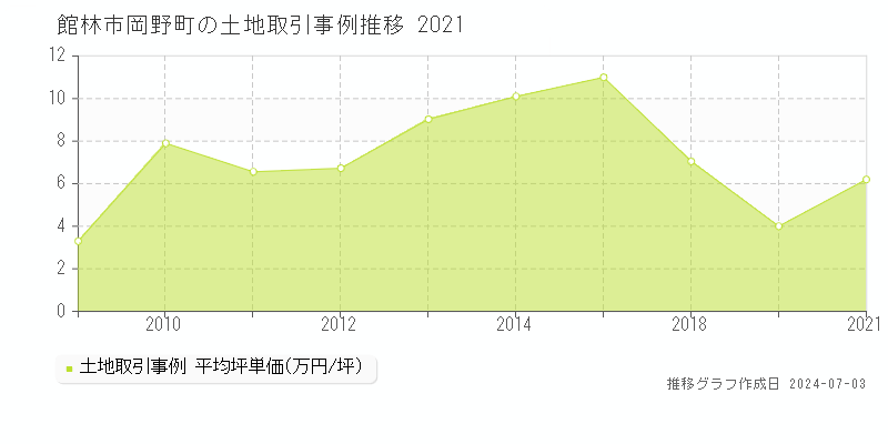 館林市岡野町の土地価格推移グラフ 