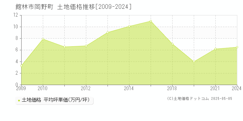 岡野町(館林市)の土地価格推移グラフ(坪単価)[2009-2024年]