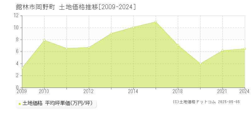 館林市岡野町の土地価格推移グラフ 