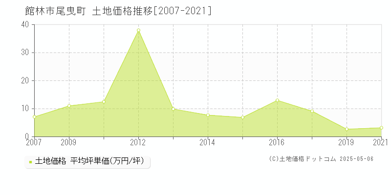 尾曳町(館林市)の土地価格推移グラフ(坪単価)[2007-2021年]