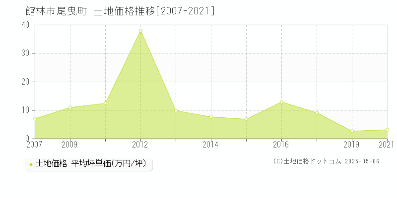 館林市尾曳町の土地価格推移グラフ 