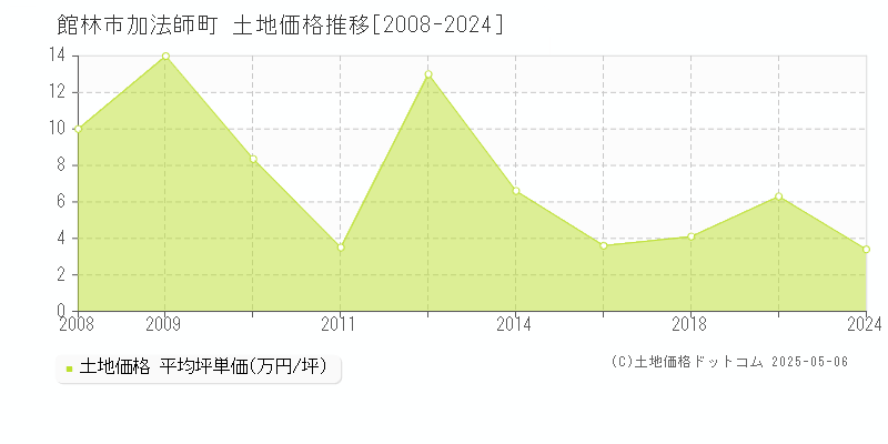 館林市加法師町の土地価格推移グラフ 