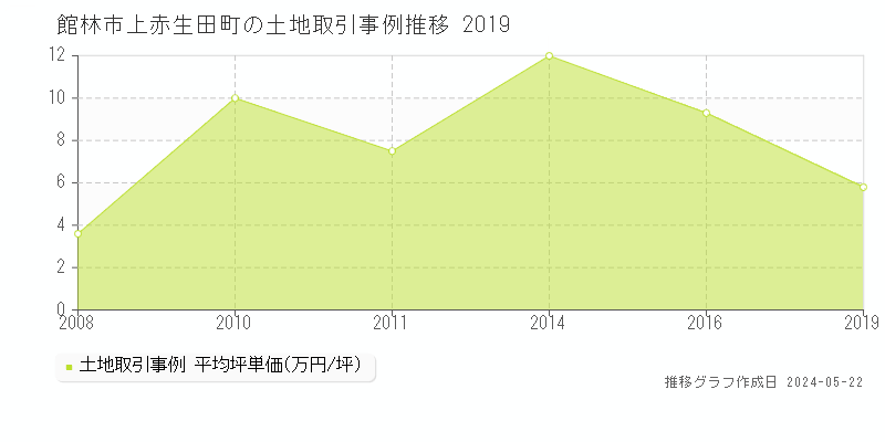 館林市上赤生田町の土地価格推移グラフ 