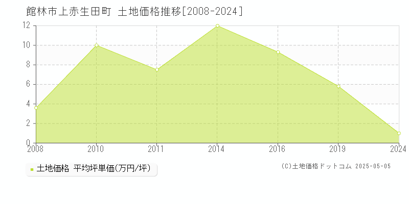 上赤生田町(館林市)の土地価格推移グラフ(坪単価)[2008-2024年]