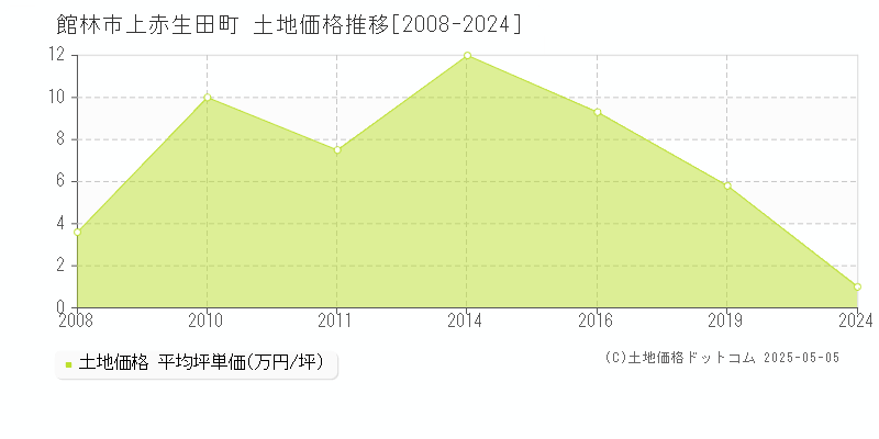 館林市上赤生田町の土地価格推移グラフ 