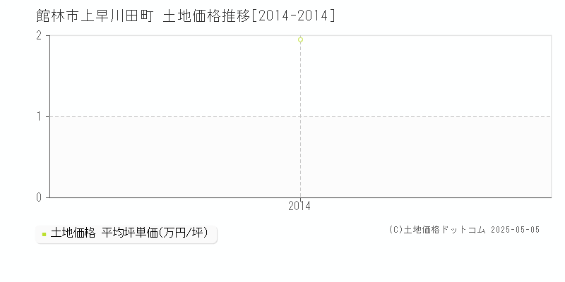 上早川田町(館林市)の土地価格推移グラフ(坪単価)[2014-2014年]