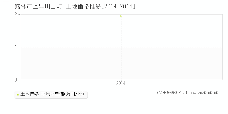 館林市上早川田町の土地価格推移グラフ 