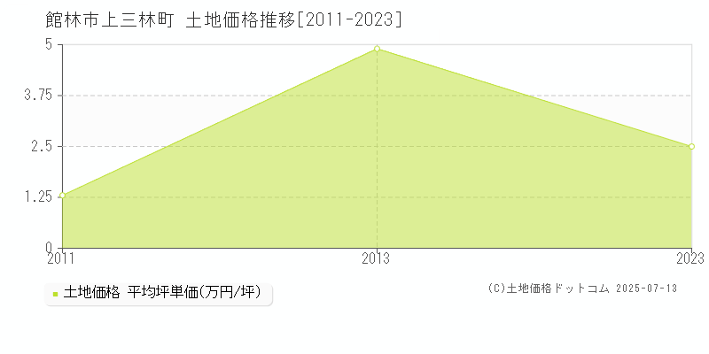 館林市上三林町の土地価格推移グラフ 