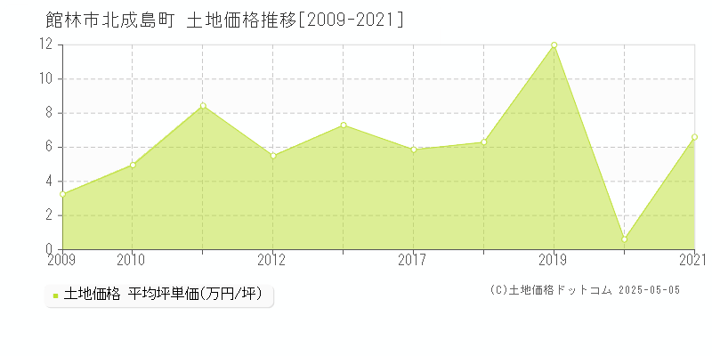 北成島町(館林市)の土地価格推移グラフ(坪単価)[2009-2021年]
