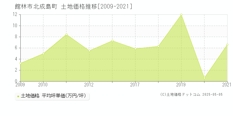 館林市北成島町の土地価格推移グラフ 