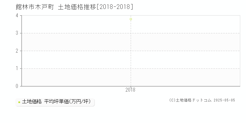 木戸町(館林市)の土地価格推移グラフ(坪単価)[2018-2018年]