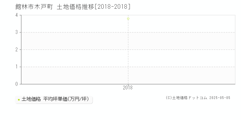 館林市木戸町の土地価格推移グラフ 