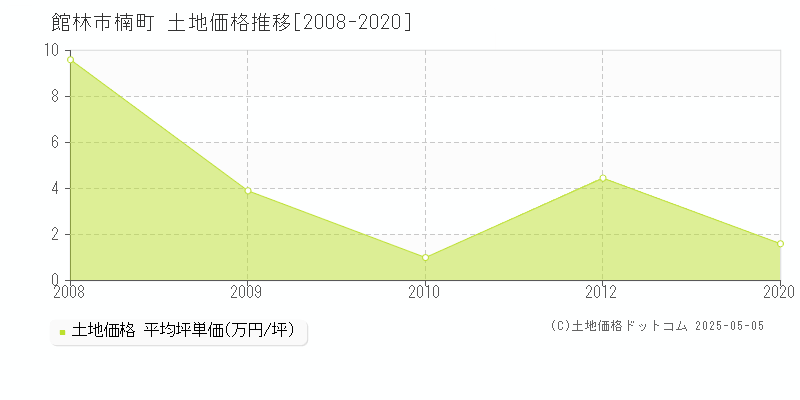 楠町(館林市)の土地価格推移グラフ(坪単価)[2008-2020年]