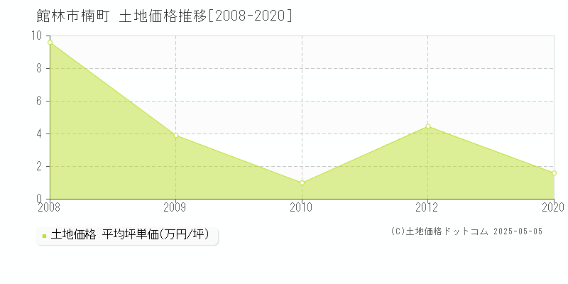 館林市楠町の土地価格推移グラフ 