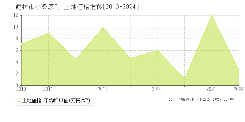 館林市小桑原町の土地価格推移グラフ 