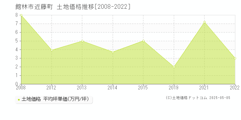 近藤町(館林市)の土地価格推移グラフ(坪単価)[2008-2022年]