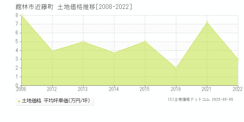 館林市近藤町の土地価格推移グラフ 