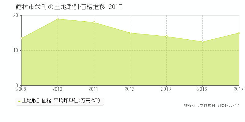 館林市栄町の土地価格推移グラフ 