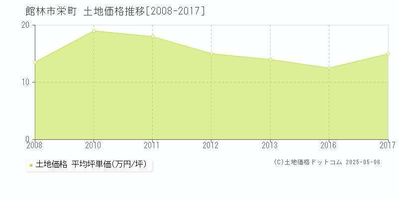 栄町(館林市)の土地価格推移グラフ(坪単価)[2008-2017年]