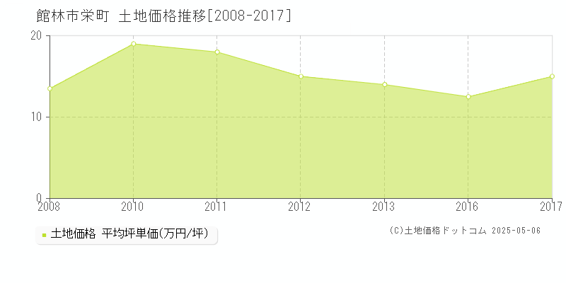 館林市栄町の土地価格推移グラフ 