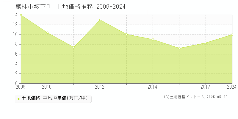 坂下町(館林市)の土地価格推移グラフ(坪単価)[2009-2024年]