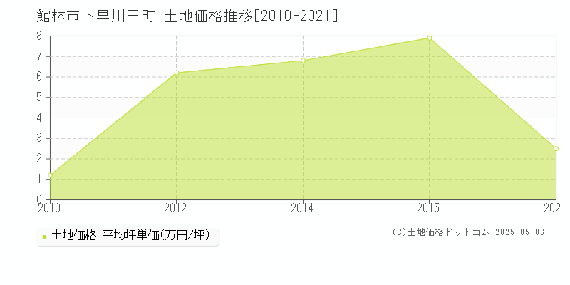 下早川田町(館林市)の土地価格推移グラフ(坪単価)[2010-2021年]